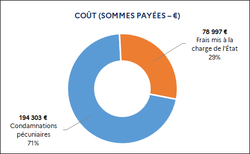 194 303 euros Condamnations pécuniaires (71%) / 78 997 euros Frais mis à la charge de l'État (29%)