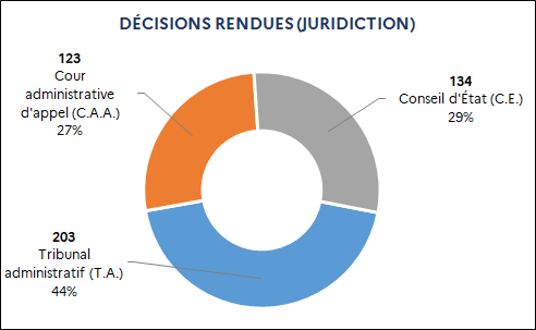 203 Tribunal administratif (44%) / 123 Cour administrative d'appel (27%) / 134 Conseil d'État (29%)