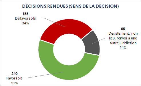 240 Favorable (52%) / 155 Défavorable (34%) / 65 Désistement, non-lieu, renvoi à une autre juridiction (14%)