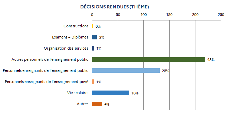 0% Constructions / 2% Examens – Diplômes / 1% Organisation des services / 28% Personnels enseignants de l'enseignement public / 48% Autres personnels de l'enseignement public / 1% Personnels enseignants de l’enseignement privé / 16% Vie scolaire / 4% Autres