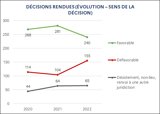 Favorable : 268 (2020) ; 281 (2021) ; 240 (2022) / Défavorable : 114 (2020) ; 104 (2021) ; 155 (2022) / Désistement, non-lieu, renvoi à une autre juridiction : 44 (2020) ; 64 (2021) ; 65 (2022)