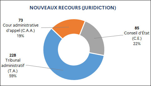 228 Tribunal administratif (59%) / 73 Cour administrative d'appel (19%) / 85 Conseil d'État (22%)
