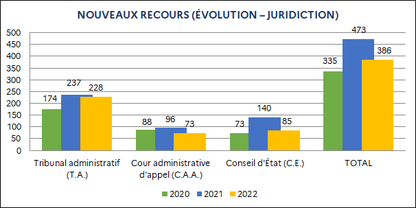 Tribunal administratif : 174 (2020) ; 237 (2021) ; 228 (2022) / Cour administrative d'appel : 88 (2020) ; 96 (2021) ; 73 (2022) / Conseil d'État : 73 (2020) ; 140 (2021) ; 85 (2022) / Total : 335 (2020) ; 473 (2021) ; 386 (2022)