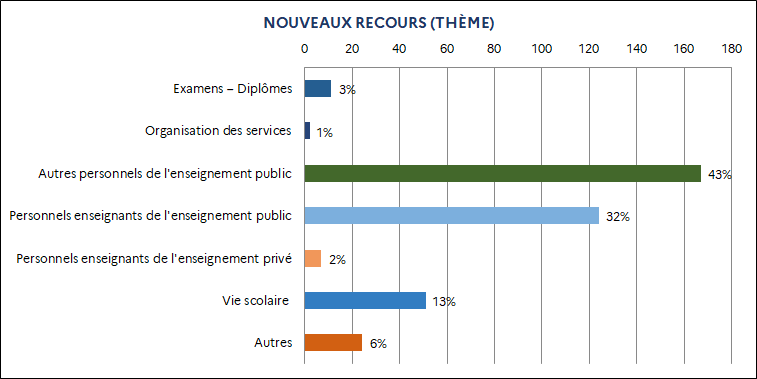 3% Examens – Diplômes / 1% Organisation des services / 32% Personnels enseignants de l'enseignement public / 43% Autres personnels de l'enseignement public / 2% Personnels enseignants de l’enseignement privé / 13% Vie scolaire / 6% Autres