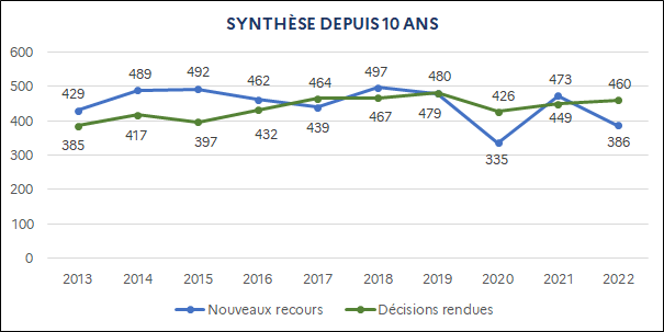 Nouveaux recours : 429 (2013) ; 489 (2014) ; 492 (2015) ; 462 (2016) ; 439 (2017) ; 497 (2018) ; 479 (2019) ; 335 (2020) ; 473 (2021) ; 386 (2022) / Décisions rendues : 385 (2013) ; 417 (2014) ; 397 (2015) ; 432 (2016) ; 464 (2017) ; 467 (2018) ; 480 (2019) ; 426 (2020) ; 449 (2021) ; 460 (2022)