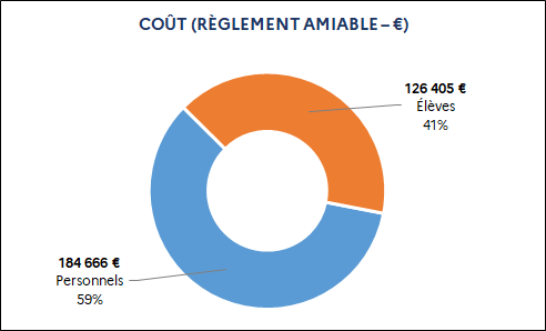 184 666 euros Personnels (59%) / 126 405 euros Élèves (41%)