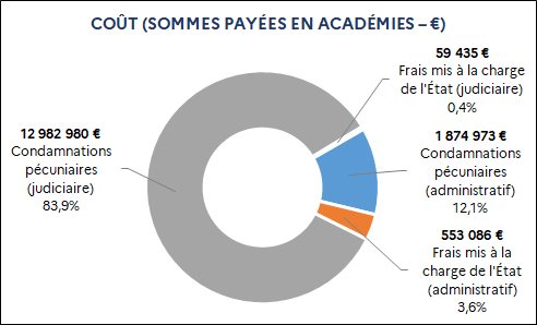 Administratif : 1 874 973 euros Condamnations pécuniaires (12,1%) ; 553 086 euros Frais mis à la charge de l'État (3,6%) / Judiciaire : 12 982 980 euros Condamnations pécuniaires (83,9%) ; 59 435 euros Frais mis à la charge de l'État (0,4%)