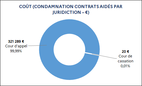 321 289 euros Cour d'appel (99,99%) / 20 euros Conseil des prud'hommes (0,01%)