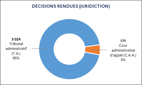 3 024 Tribunal administratif (95%) / 171 Cour administrative d'appel (5%)