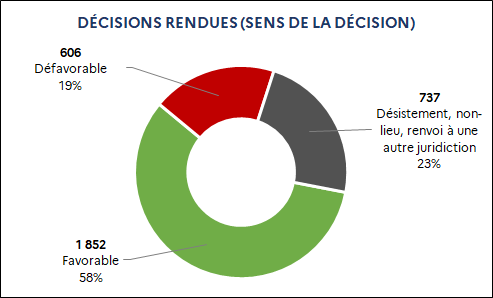 1 852 Favorable (58%) / 606 Défavorable (19%) / 737 Désistement, non-lieu, renvoi à une autre juridiction (23%)