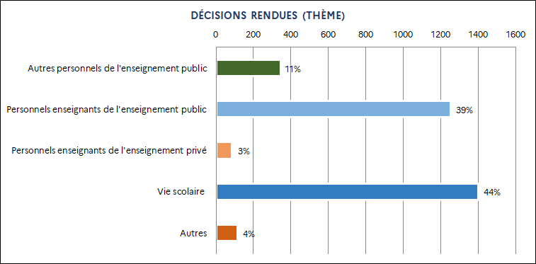 39% Personnels enseignants de l'enseignement public / 11% Autres personnels de l'enseignement public / 3% Personnels enseignants de l’enseignement privé / 44% Vie scolaire / 4% Autres