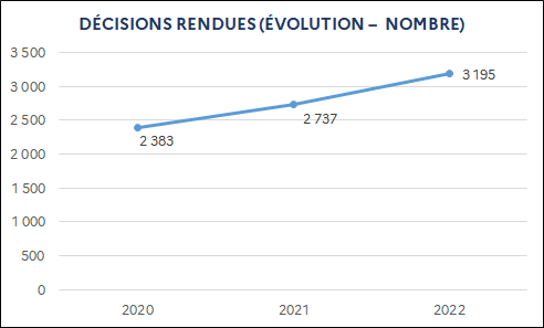 2 383 (2020) / 2 737 (2021) / 3 195 (2022)