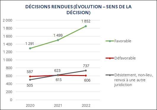 Favorable : 1 291 (2020) ; 1 499 (2021) ; 1 852 (2022) / Défavorable : 587 (2020) ; 615 (2021) ; 606 (2022) / Désistement, non-lieu, renvoi à une autre juridiction : 505 (2020) ; 623 (2021) ; 737 (2022)