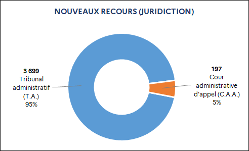 3 699 Tribunal administratif (95%) / 197 Cour administrative d’appel (5%)