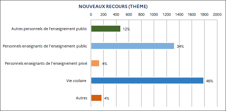 34% Personnels enseignants de l'enseignement public / 12% Autres personnels de l'enseignement public / 4% Personnels enseignants de l’enseignement privé / 46% Vie scolaire / 4% Autres