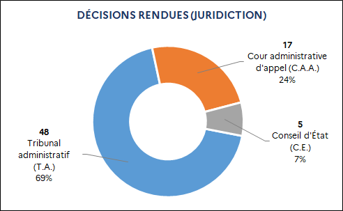 48 Tribunal administratif (69%) / 17 Cour administrative d'appel (24%) / 5 Conseil d'État (7%)