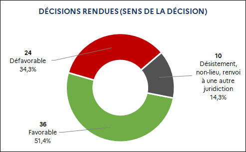 36 Favorable (51,4%) / 24 Défavorable (34,3%) / 10 Désistement, non-lieu, renvoi à une autre juridiction (14,3%)