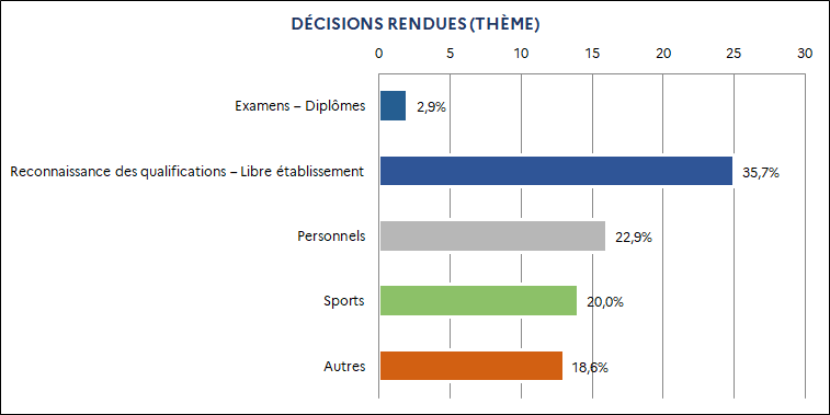 2,9% Examens – Diplômes / 35,7% Reconnaissance des qualifications – Libre établissement / 22,9% Personnels / 20,0% Sports / 18,6% Autres