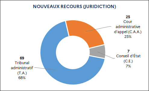 69 Tribunal administratif (68%) / 25 Cour administrative d'appel (25%) / 7 Conseil d'État (7%)