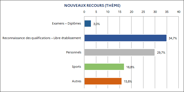 3,0% Examens – Diplômes / 34,7% Reconnaissance des qualifications – Libre établissement / Personnels (29,7%) / 16,8% Sports / 15,8% Autres