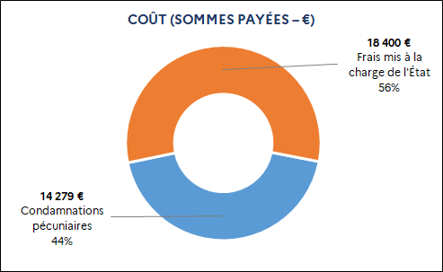 14 279 euros Condamnations pécuniaires (44%) / 18 400 euros Frais mis à la charge de l'État (56%)