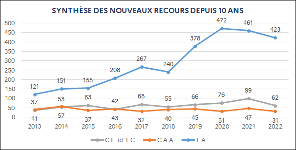 C.E. et T.C. : 37 (2013) ; 53 (2014) ; 63 (2015) ; 42 (2016) ; 68 (2017) ; 55 (2018) ; 66 (2019) ; 76 (2020) ; 99 (2021) ; 62 (2022) / C.A.A. : 41 (2013) ; 57 (2014) ; 37 (2015) ; 43 (2016) ; 32 (2017) ; 40 (2018) ; 45 (2019) ; 31 (2020) ; 47 (2021) ; 31 (2022) / T.A. : 121 (2013) ; 151 (2014) ; 155 (2015) ; 208 (2016) ; 267 (2017) ; 240 (2018) ; 378 (2019) ; 472 (2020) ; 461 (2021) ; 423 (2022)