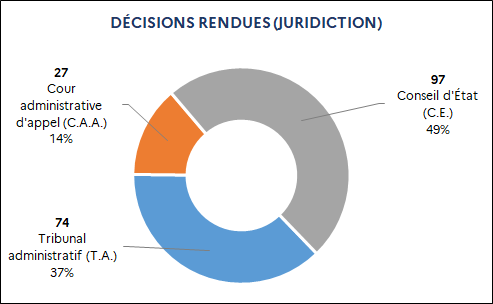 74 Tribunal administratif (37%) / 27 Cour administrative d'appel (14%) / 97 Conseil d'État (49%)