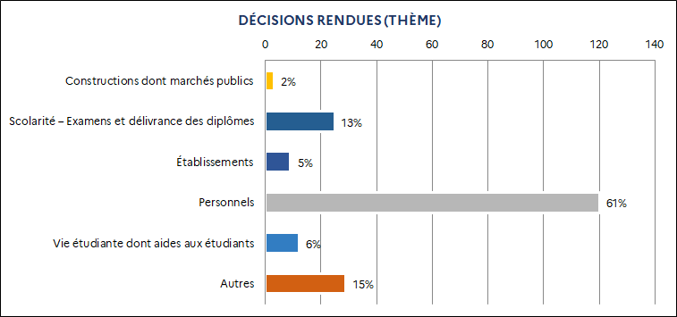 2% Constructions dont marchés publics / 13% Scolarité – Examens et délivrance des diplômes / 5% Établissements / 61% Personnels / 6% Vie étudiante dont aides aux étudiants / 15% Autres