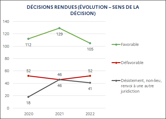 105 Favorable (53%) / 52 Défavorable (26%) / 41 Désistement, non-lieu, renvoi à une autre juridiction (21%)