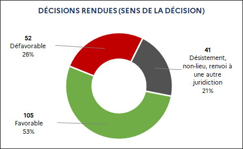 105 Favorable (53%) / 52 Défavorable (26%) / 41 Désistement, non-lieu, renvoi à une autre juridiction (21%)