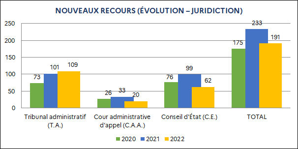 Tribunal administratif : 73 (2020) ; 101 (2021) ; 109 (2022) / Cour administrative d'appel : 26 (2020) ; 33 (2021) ; 20 (2022) / Conseil d'État : 76 (2020) ; 99 (2021) ; 62 (2022) / Total : 175 (2020) ; 233 (2021) ; 191 (2022)