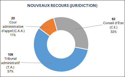 109 Tribunal administratif (58%) / 20 Cour administrative d'appel (10%) / 62 Conseil d'État (32%)