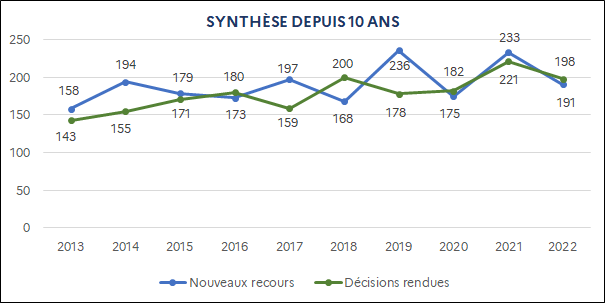 Nouveaux recours : 158 (2013) ; 194 (2014) ; 179 (2015) ; 173 (2016) ; 197 (2017) ; 168 (2018) ; 236 (2019) ; 175 (2020) ; 233 (2021) ; 191 (2022) / Décisions rendues : 143 (2013) ; 155 (2014) ; 171 (2015) ; 180 (2016) ; 159 (2017) ; 200 (2018) ; 178 (2019) ; 182 (2020) ; 221 (2021) ; 198 (2022)