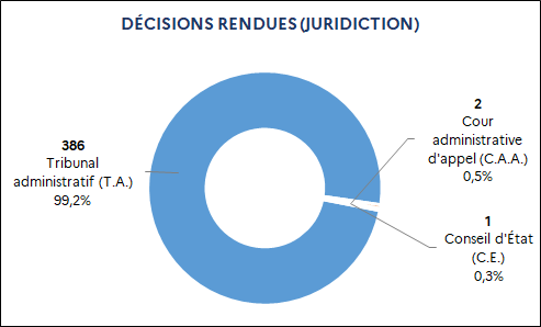 386 Tribunal administratif (99,2%) / 2 Cour administrative d'appel (0,5%) / 1 Conseil d’État (0,3%)