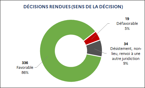 336 Favorable (86%) / 19 Défavorable (5%) / 34 Désistement, non-lieu, renvoi à une autre juridiction (9%)