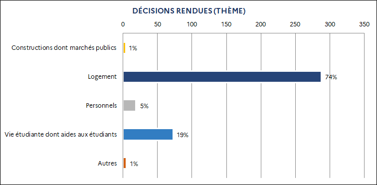 1% Constructions dont marchés publics / 74% Logement / 5% Personnels / 19% Vie étudiante dont aides aux étudiants / 1% Autres