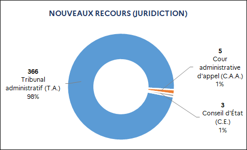 366 Tribunal administratif (98%) / 5 Cour administrative d'appel (1%) / 3 Conseil d'État (1%)