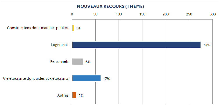 1% Constructions dont marchés publics / 74% Logement / 6% Personnels / 17% Vie étudiante dont aides aux étudiants / 2% Autres