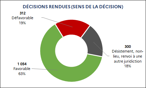 1 054 Favorable (63%) / 312 Défavorable (19%) / 300 Désistement, non-lieu, renvoi à une autre juridiction (18%)