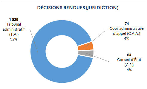 1 528 Tribunal administratif (92%) / 74 Cour administrative d'appel (4%) / 64 Conseil d'État (4%)