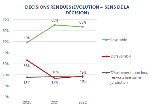 Favorable : 49% (2020) ; 65% (2021) ; 63% (2022) / Défavorable : 33% (2020) ; 17% (2021) ; 19% (2022) / Désistement, non-lieu, renvoi à une autre juridiction : 18% (2020) ; 17% (2021) ; 18% (2022)