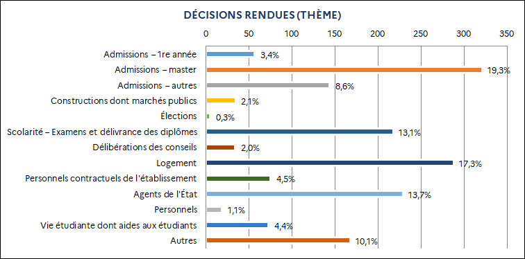 3,4% Admissions – 1re année / 19,3% Admissions – master / 8,6% Admissions – autres / 2,1% Constructions dont marchés publics / 0,3% Élections / 13,1% Scolarité – Examens et délivrance des diplômes / 2,0% Délibérations des conseils / 17,3% Logement / 4,5% Personnels contractuels de l'établissement / 13,7% Agents de l'État / 1,1% Personnels / 4,4% Vie étudiante dont aides aux étudiants / 10,1% Autres