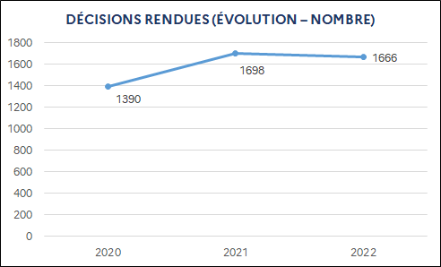 1 390 (2020) / 1 698 (2021) / 1 666 (2022)