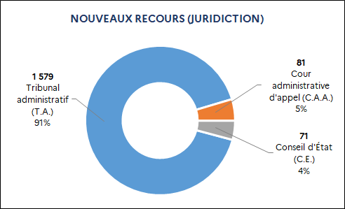 1 579 Tribunal administratif (91%) / 81 Cour administrative d'appel (5%) / 71 Conseil d'État (4%)