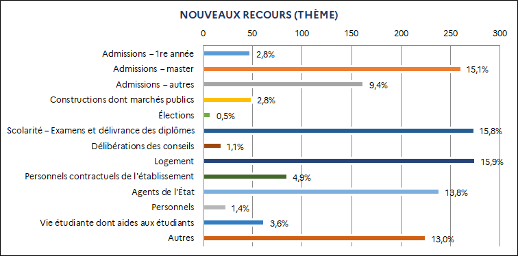 2,8% Admissions – 1re année / 15,1% Admissions – master / 9,4% Admissions – autres / 2,8% Constructions dont marchés publics / 0,5% Élections / 15,8% Scolarité – Examens et délivrance des diplômes / 1,1% Délibérations des conseils / 15,9% Logement / 4,9% Personnels contractuels de l'établissement / 13,8% Agents de l'État / 1,4% Personnels / 3,6% Vie étudiante dont aides aux étudiants / 13,0% Autres