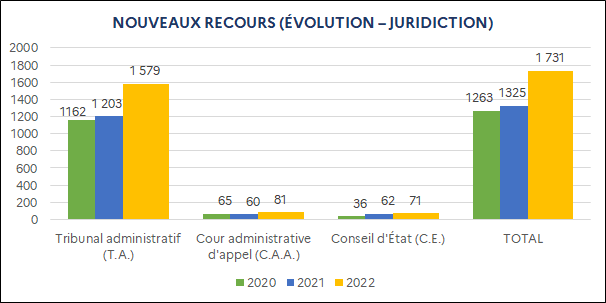 Tribunal administratif : 1 162 (2020) ; 1 203 (2021) ; 1 579 (2022) / Cour administrative d'appel : 65 (2020) ; 60 (2021) ; 81 (2022) / Conseil d'État : 36 (2020) ; 62 (2021) ; 71 (2022) / Total : 1 263 (2020) ; 1 325 (2021) ; 1 731 (2022)