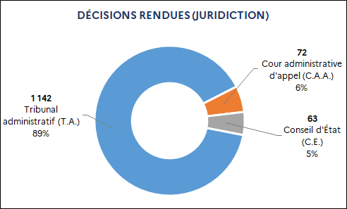 1 142 Tribunal administratif (89%) / 72 Cour administrative d'appel (6%) / 63 Conseil d'État (5%)