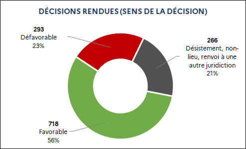 718 Favorable (56%) / 293 Défavorable (23%) / 266 Désistement, non-lieu, renvoi à une autre juridiction (21%)