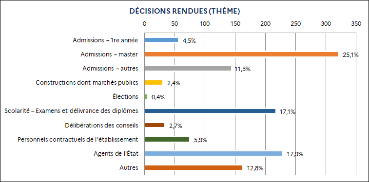 4,5% Admissions – 1re année / 25,1% Admissions – master / 11,3% Admissions – autres / 2,4% Constructions dont marchés publics / 0,4% Élections / 17,1% Scolarité – Examens et délivrance des diplômes / 2,7% Délibérations des conseils / 5,9% Personnels contractuels de l'établissement / 17,9% Agents de l'État / 12,8% Autres