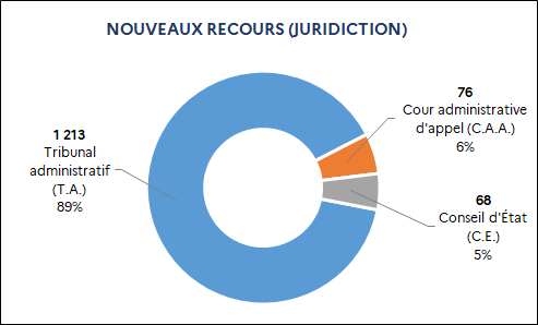 1 213 Tribunal administratif (89%) / 76 Cour administrative d'appel (6%) / 68 Conseil d'État (5%)